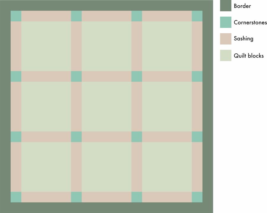 graphic depicting a complete layout of a quilt including border, cornerstones, sashing and the 9 quilt blocks